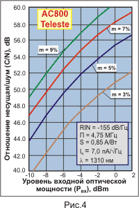 AC800 Teleste, FTTH