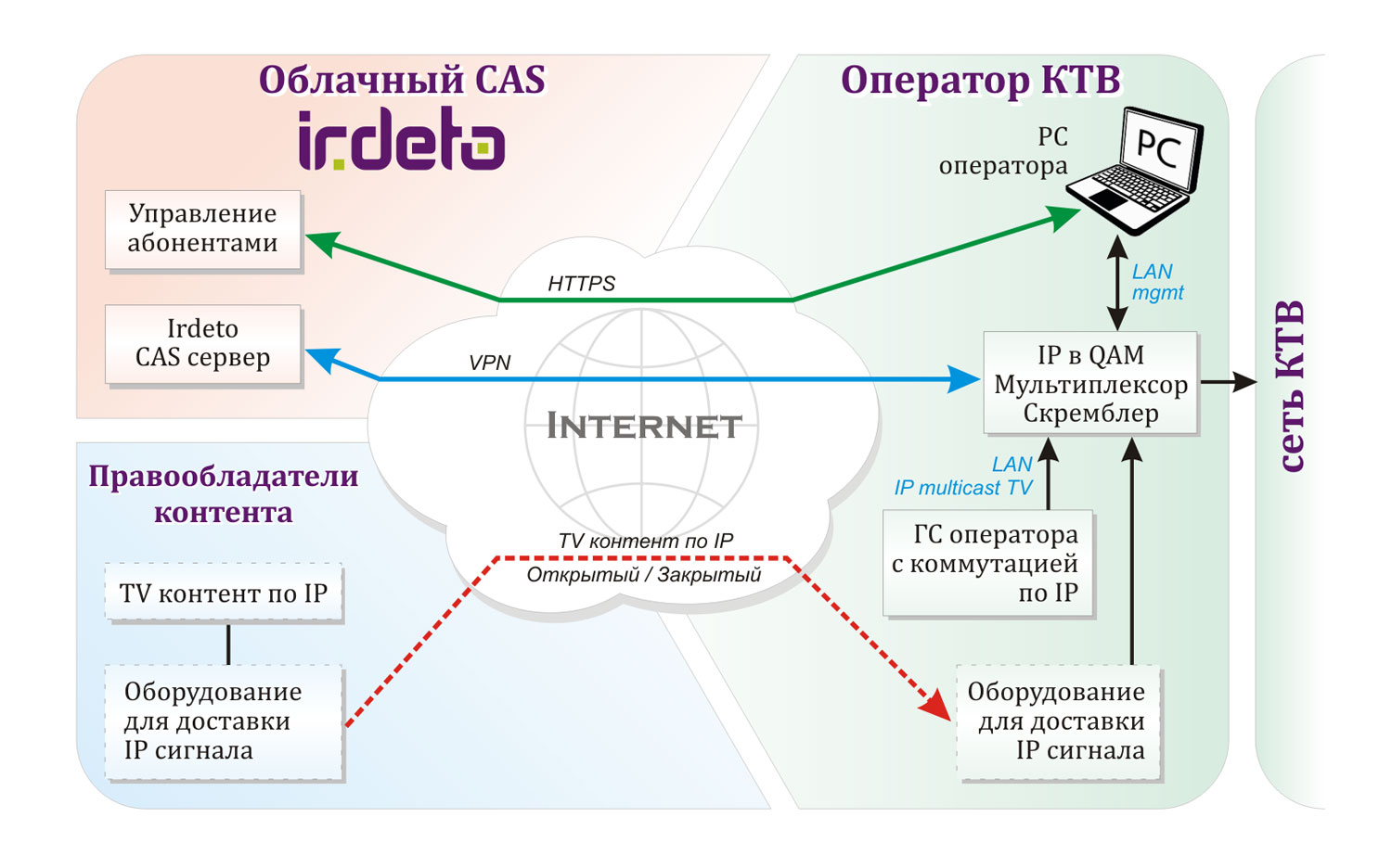 ����-����� ������� ��������� CAS Irdeto
